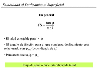 En general
• El talud es estable para i < ϕ
• El ángulo de fricción para el que comienza deslizamiento está
relacionado con ϕmáx (dependiendo de eo)
• Para arena suelta, ϕ = ϕcv.
Flujo de agua reduce estabilidad de talud
Estabilidad al Deslizamiento Superficial
itan
tan
FS
ϕ
=
 