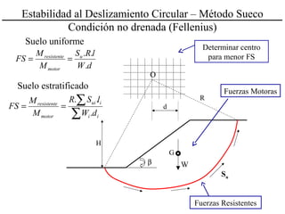 O
Fuerzas Resistentes
W
G
R
Fuerzas Motoras
β
H
Su
d
Determinar centro
para menor FS
∑
∑==
ii
iui
motor
resistente
dW
lSR
M
M
FS
.
..
Suelo estratificado
dW
lRS
M
M
FS u
motor
resistente
.
..
==
Suelo uniforme
Estabilidad al Deslizamiento Circular – Método Sueco
Condición no drenada (Fellenius)
 