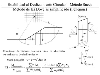 Estabilidad al Deslizamiento Circular – Método Sueco
Método de las Dovelas simplificado (Fellenius)
O
R
β
H
∑
∑
∑
∑
θ
∆σϕ+
=
θ
∆τ
==
ii
ii
ii
ii
motor
resistente
sen.W
l.´tanL.c
sen.W
l.
M
M
FS
ϕσ+=τ tan´.cMohr-Coulomb
Ei+1
Dovela
(i)
Wi
θ
Ei
∆li
σ´i
τi
Wi
Wi.sen θ
Wi.cos θ
Xi+1
Xi
αi
αi+1
Resultante de fuerzas laterales nula en dirección
normal a arco de deslizamiento
 