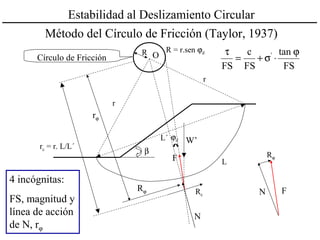 Estabilidad al Deslizamiento Circular
Método del Círculo de Fricción (Taylor, 1937)
O
W’
r
β
R
r
L´
L
R = r.sen ϕd
F
ϕd
Rc
rc = r. L/L´
Círculo de Fricción
N
Rϕ
rϕ
FS
tan
FS
c
FS
' ϕ
⋅σ+=
τ
N
Rϕ
F
4 incógnitas:
FS, magnitud y
línea de acción
de N, rϕ
 