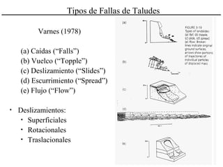 Tipos de Fallas de Taludes
Varnes (1978)
(a) Caídas (“Falls”)
(b) Vuelco (“Topple”)
(c) Deslizamiento (“Slides”)
(d) Escurrimiento (“Spread”)
(e) Flujo (“Flow”)
• Deslizamientos:
• Superficiales
• Rotacionales
• Traslacionales
 