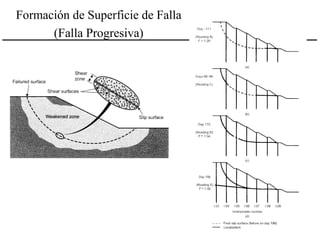 Formación de Superficie de Falla
(Falla Progresiva)
 