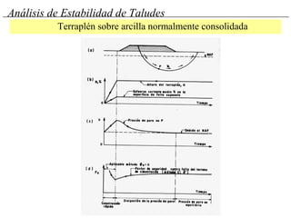 Análisis de Estabilidad de Taludes
Terraplén sobre arcilla normalmente consolidada
 
