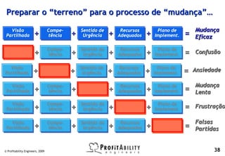 Preparar o “terreno” para o processo de “mudança”…

   Visão                          Compe-        Sentido de        Recursos         Plano de        Mudança
   Visão
 Partilhada
 Partilhada            +          Compe-
                                  tência
                                   tência   +   Sentido de
                                                 Urgência
                                                 Urgência    +    Recursos
                                                                 Adequados
                                                                 Adequados   +     Plano de
                                                                                 Implement.
                                                                                  Implement.   =   Eficaz

                                  Compe-        Sentido de        Recursos         Plano de
                       +          Compe-
                                  tência
                                   tência   +   Sentido de
                                                 Urgência
                                                 Urgência    +    Recursos
                                                                 Adequados
                                                                 Adequados   +     Plano de
                                                                                 Implement.
                                                                                  Implement.   =   Confusão

  Visão                                         Sentido de        Recursos         Plano de
  Visão
Partilhada
Partilhada            +                     +   Sentido de
                                                 Urgência
                                                 Urgência    +    Recursos
                                                                 Adequados
                                                                 Adequados   +     Plano de
                                                                                 Implement.
                                                                                  Implement.   =   Ansiedade

   Visão                          Compe-                          Recursos         Plano de        Mudança
   Visão
 Partilhada
 Partilhada            +          Compe-
                                  tência
                                   tência   +                +    Recursos
                                                                 Adequados
                                                                 Adequados   +     Plano de
                                                                                 Implement.
                                                                                  Implement.
                                                                                               =   Lenta
   Visão                          Compe-        Sentido de                         Plano de
   Visão
 Partilhada
 Partilhada            +          Compe-
                                  tência
                                   tência   +   Sentido de
                                                 Urgência
                                                 Urgência    +               +     Plano de
                                                                                 implement.
                                                                                  implement.
                                                                                               =   Frustração

   Visão                          Compe-        Sentido de        Recursos                         Falsas
   Visão
 Partilhada
 Partilhada            +          Compe-
                                  tência
                                   tência   +   Sentido de
                                                 Urgência
                                                 Urgência    +    Recursos
                                                                 Adequados
                                                                 Adequados   +                 =   Partidas


© Profitability Engineers, 2009                                                                          38
 