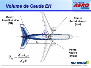 VVoolluummee ddee CCaauuddaa EEHH 
S l 
HT HT 
S c 
W 
ht n = 
Centro 
Aerodinâmico 
(asa) 
Ponto 
Neutro 
(avião) 
Centro 
Aerodinâmico 
(EH) 
lht 
 