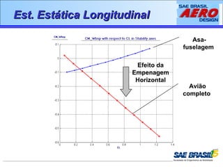 EEsstt.. EEssttááttiiccaa LLoonnggiittuuddiinnaall 
Asa-fuselagem 
Avião 
completo 
Efeito da 
Empenagem 
Horizontal 
 
