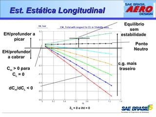 EEsstt.. EEssttááttiiccaa LLoonnggiittuuddiinnaall 
EH/profundor a 
picar 
EH/profundor 
a cabrar 
Equilíbrio 
sem 
estabilidade 
c.g. mais 
traseiro 
Cm > 0 para 
CL = 0 
dCm/dCL < 0 
Ponto 
Neutro 
de = 0 e iht = 0 
 