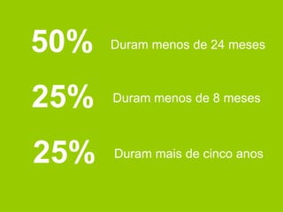 50% Duram menos de 24 meses 25% Duram menos de 8 meses 25% Duram mais de cinco anos
