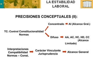 Concentrado Difuso PRECISIONES CONCEPTUALES (II): TC: Control  Constitucionalidad Normas Interpretaciones Compatibilidad Normas – Const. Carácter Vinculante Jurisprudencia Alcance General AI (Alcance Gral.) AA, AC, HC, HD, CC  (Alcance  Limitado) 
