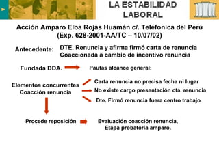 Acción Amparo Elba Rojas Huamán c/. Teléfonica del Perú (Exp. 628-2001-AA/TC – 10/07/02) Fundada DDA. Pautas alcance general: DTE. Renuncia y afirma firmó carta de renuncia Coaccionada a cambio de incentivo renuncia Antecedente: Carta renuncia no precisa fecha ni lugar No existe cargo presentación cta. renuncia Dte. Firmó renuncia fuera centro trabajo Elementos concurrentes Coacción renuncia Procede reposición Evaluación coacción renuncia, Etapa probatoria amparo. 