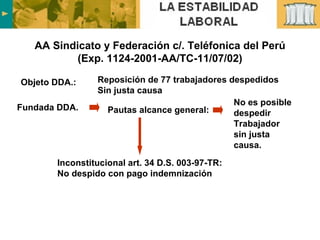 AA Sindicato y Federación c/. Teléfonica del Perú (Exp. 1124-2001-AA/TC-11/07/02) Fundada DDA. Pautas alcance general: No es posible  despedir Trabajador  sin justa causa. Inconstitucional art. 34 D.S. 003-97-TR: No despido con pago indemnización  Objeto DDA.: Reposición de 77 trabajadores despedidos Sin justa causa 