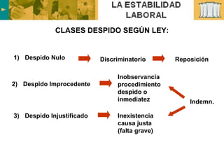 CLASES DESPIDO SEGÚN LEY: Indemn. 1) Despido Nulo 2) Despido Improcedente 3) Despido Injustificado Discriminatorio Inobservancia  procedimiento  despido o  inmediatez Inexistencia  causa justa (falta grave) Reposición 