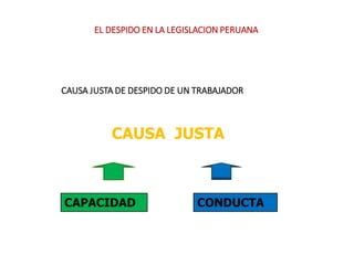 CAUSA JUSTA DE DESPIDO DE UN TRABAJADOR
CAUSA JUSTA
CAPACIDAD CONDUCTA
EL DESPIDO EN LA LEGISLACION PERUANA
 