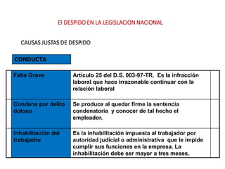 CAUSAS JUSTAS DE DESPIDO
CONDUCTA
Falta Grave Artículo 25 del D.S. 003-97-TR. Es la infracción
laboral que hace irrazonable continuar con la
relación laboral
Condena por delito
doloso
Se produce al quedar firme la sentencia
condenatoria y conocer de tal hecho el
empleador.
Inhabilitación del
trabajador
Es la inhabilitación impuesta al trabajador por
autoridad judicial o administrativa que le impide
cumplir sus funciones en la empresa. La
inhabilitación debe ser mayor a tres meses.
El DESPIDO EN LA LEGISLACION NACIONAL
 