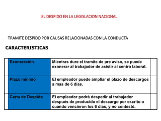 TRAMITE DESPIDO POR CAUSAS RELACIONADAS CON LA CONDUCTA
Exoneración Mientras dure el tramite de pre aviso, se puede
exonerar al trabajador de asistir al centro laboral.
Plazo mínimo El empleador puede ampliar el plazo de descargos
a mas de 6 días.
Carta de Despido El empleador podrá despedir al trabajador
después de producido el descargo por escrito o
cuando vencieron los 6 días, y no contestó.
CARACTERISTICAS
EL DESPIDO EN LA LEGISLACION NACIONAL
 