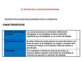DESPIDO POR CAUSAS RELACIONADAS CON LA CONDUCTA
Domicilio para entrega
de cartas
Las comunicaciones se entienden válidamente
entregadas si son dirigidas al último domicilio
registrado por el trabajador en su centro de trabajo.
Contenido de la carta Se debe indicar de modo preciso la causa del mismo y la
fecha de cese. Si el trabajador se negara a recibirla será
enviada por notario o de la policía a falta de notario o
juez de paz.
Inmediatez Si el trabajador contesta la carta de pre aviso, la
empresa deberá respetar el principio de inmediatez al
momento de ejecutar su decisión de despido.
CARACTERISTICAS
EL DESPIDO EN LA LEGISLACION NACIONAL
 