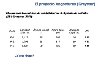 Perfil
Longitud
Máx.(m)
Ángulo Global
(°)
Altura Total
(m)
Altura de
Capa (m)
FS
P-1 2,112 28 906 60 1.19
P-2 1,793 28 811 60 1.37
P-3 1,537 28 600 60 1.11
Resumendelos análisis deestabilidadenel depósito deestériles
(EIAGreystar, 2010)
 