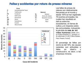 Material
RL Relaves
AR Arena de relaves
ES Desechos rocosos
S Suelo
R Roca
Causa
IT Inestabilidad del Talud
T Tubificación
FN Fundación
S Sobre paso
ES Estructural
SM Sismo
SB Subsidencia
ER Erosión
DE Desconocida
Las fallas de presas de
relaves son relativamente
frecuentes en el mundo y
desde 1970 se han registrado
70 eventos principales, los
cuales han resultado en
dañ os sobre los
ecosistemas, en tierras de
cultivo y en impactos sobre
las comunidades, incluyendo
la pérdida de más de mil
vidas humanas (WISE, 2011,
en Hudson-Edwards, K., Jamieson, H.
& Lottermoser, B. (2011) Mine Wastes:
Past, Present, Future)
El porcentaje de fallas por
sismo es del 16%, las causas
restantes son atribuibles a
fallas en diseñ o y
construcció n, es decir, a las
empresas mineras.
 