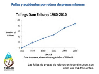 Las fallas de presas de relaves en todo el mundo, son
cada vez más frecuentes.
 