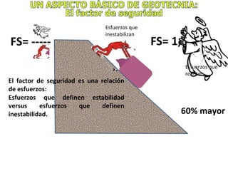 60% mayor
FS= 1,6
Esfuerzos que
resisten
El factor de seguridad es una relación
de esfuerzos:
Esfuerzos que definen estabilidad
versus esfuerzos que definen
inestabilidad.
Esfuerzos que
inestabilizan
FS= -----
 