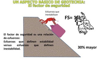 30% mayor
FS= 1,3
Esfuerzos que
resisten
El factor de seguridad es una relación
de esfuerzos:
Esfuerzos que definen estabilidad
versus esfuerzos que definen
inestabilidad.
Esfuerzos que
inestabilizan
 