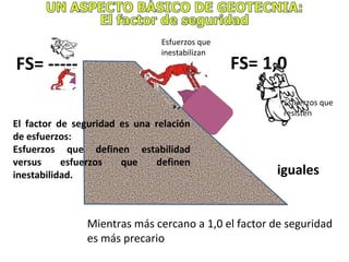 iguales
FS= 1,0
Esfuerzos que
resisten
El factor de seguridad es una relación
de esfuerzos:
Esfuerzos que definen estabilidad
versus esfuerzos que definen
inestabilidad.
Esfuerzos que
inestabilizan
Mientras más cercano a 1,0 el factor de seguridad
es más precario
FS= -----
 