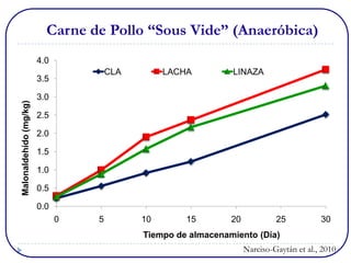 Carne de Pollo “Sous Vide” (Anaeróbica)
                        4.0
                                      CLA        LACHA         LINAZA
                        3.5

                        3.0
Malonaldehído (mg/kg)




                        2.5

                        2.0

                        1.5

                        1.0

                        0.5

                        0.0
                              0   5         10       15        20            25           30
                                            Tiempo de almacenamiento (Día)
                                                                    Narciso-Gaytán et al., 2010
 