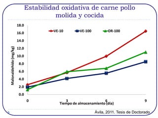 Estabilidad oxidativa de carne pollo
                                         molida y cocida
                        18.0
                                        VE-10         VE-100          OR-100
                        16.0
                        14.0
Malonaldehído (mg/kg)




                        12.0
                        10.0
                         8.0
                         6.0
                         4.0
                         2.0
                         0.0
                               0              3                    6                       9
                                           Tiempo de almacenamiento (día)

                                                               Ávila, 2011. Tesis de Doctorado
 