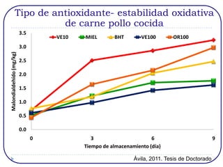 Tipo de antioxidante- estabilidad oxidativa
                         de carne pollo cocida
                          3.5
                                    VE10   MIEL       BHT        VE100       OR100
                          3.0
Malondialdehído (mg/kg)




                          2.5

                          2.0

                          1.5

                          1.0

                          0.5

                          0.0
                                0             3                      6                          9
                                           Tiempo de almacenamiento (día)

                                                              Ávila, 2011. Tesis de Doctorado
 
