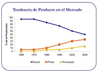 Tendencia de Producto en el Mercado
                     100
                      90
                      80
% de la Producción




                      70
                      60
                      50
                      40
                      30
                      20
                      10
                       0
                           1960   1970     1980      1990        2000   2005


                                   Canal     Presa          Procesado
 