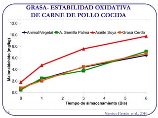 GRASA- ESTABILIDAD OXIDATIVA
                                   DE CARNE DE POLLO COCIDA
              12.0

                                  Animal/Vegetal   A. Semilla Palma   Aceite Soya     Grasa Cerdo
              10.0
Malonaldehído (mg/kg)




                        8.0

                        6.0

                        4.0

                        2.0

                        0.0
                              0          1          2           3         4         5               6
                                                        Tiempo de almacenamiento (Día)

                                                                           Narciso-Gaytán et al., 2010
 