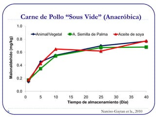 Carne de Pollo “Sous Vide” (Anaeróbica)
                        1.0

                                  Animal/Vegetal     A. Semilla de Palma       Aceite de soya
Malonaldehído (mg/kg)




                        0.8


                        0.6


                        0.4


                        0.2


                        0.0
                              0    5       10       15     20     25     30       35              40
                                                   Tiempo de almacenamiento (Día)

                                                                    Narciso-Gaytan et la., 2010
 