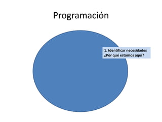 Programación1. Identificar necesidades¿Por qué estamos aquí?