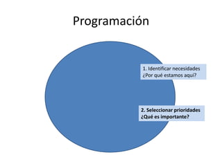 Programación1. Identificar necesidades¿Por qué estamos aquí?2. Seleccionar prioridades¿Qué es importante?