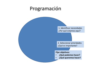 Programación1. Identificar necesidades¿Por qué estamos aquí?2. Seleccionar prioridades¿Qué es importante?Fijar objetivos:¿Qué podemos hacer?
