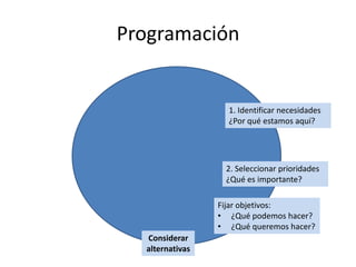 Programación1. Identificar necesidades¿Por qué estamos aquí?2. Seleccionar prioridades¿Qué es importante?Fijar objetivos:¿Qué podemos hacer?