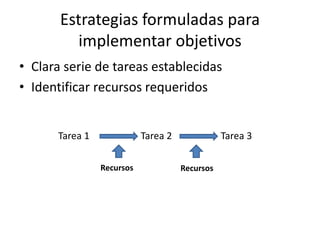 Programación1. Identificar necesidades¿Por qué estamos aquí?2. Seleccionar prioridades¿Qué es importante?Fijar objetivos:¿Qué podemos hacer?