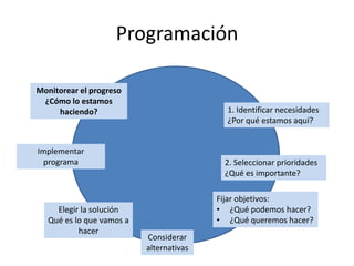 Estrategias formuladas para implementar objetivosClara serie de tareas establecidasIdentificar recursos requeridosTarea 1Tarea 2Tarea 3RecursosRecursos