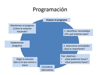 Programación1. Identificar necesidades¿Por qué estamos aquí?Implementar programa2. Seleccionar prioridades¿Qué es importante?Fijar objetivos:¿Qué podemos hacer?