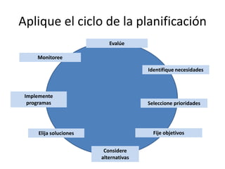 ProgramaciónMonitorear el progreso¿Cómo lo estamos haciendo?1. Identificar necesidades¿Por qué estamos aquí?Implementar programa2. Seleccionar prioridades¿Qué es importante?Fijar objetivos:¿Qué podemos hacer?