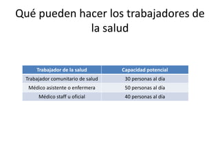 Postas de salud o dispensariosCapacidad 1:10.000 personasDerivan al centro de saludStaff:ParamédicosTrabajadores comunitarios de salud