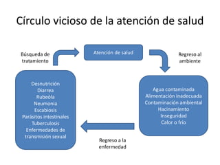 Círculo vicioso de la atención de saludAtención de saludBúsqueda de tratamientoRegreso al ambienteDesnutriciónDiarreaRubeólaNeumoniaEscabiosisParásitos intestinalesTuberculosisEnfermedades de transmisión sexualAgua contaminadaAlimentación inadecuadaContaminación ambientalHacinamientoInseguridadCalor o fríoRegreso a la enfermedad