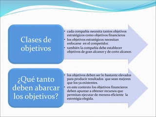 • cada compañía necesita tantos objetivos
estratégicos como objetivos financieros
• los objetivos estratégicos necesitan
enfocarse en el competidor.
• también la compañía debe establecer
objetivos de gran alcance y de corto alcance.
Clases de
objetivos
• los objetivos deben ser lo bastante elevados
para producir resultados que sean mejores
que los ya existentes.
• en este contexto los objetivos financieros
deben apuntar a obtener recursos que
permitan ejecutar de menera eficiente la
estretégia elegida.
¿Qué tanto
deben abarcar
los objetivos?
 