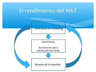 El rendimiento del MKT
Inversiones en marketing

Rendimiento
Aumento de valor y
satisfacción del cliente

Retorno de la inversión

 