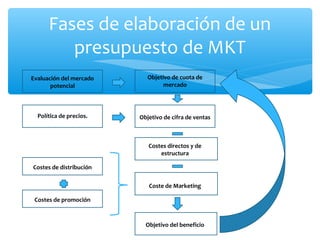 Fases de elaboración de un
presupuesto de MKT
Evaluación del mercado
potencial

Objetivo de cuota de
mercado

Política de precios.

Objetivo de cifra de ventas

Costes directos y de
estructura
Costes de distribución
Coste de Marketing
Costes de promoción

Objetivo del beneficio

 