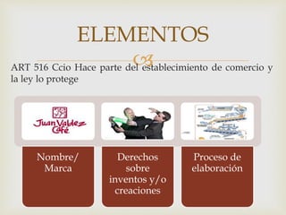 
ELEMENTOS
ART 516 Ccio Hace parte del establecimiento de comercio y
la ley lo protege
Nombre/
Marca
Derechos
sobre
inventos y/o
creaciones
Proceso de
elaboración
 