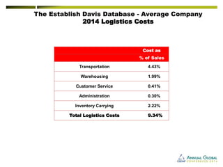 The Establish Davis Database -Average Company 
2014 Logistics Costs 
Cost as 
% of Sales 
Transportation 
4.43% 
Warehousing 
1.99% 
Customer Service 
0.41% 
Administration 
0.30% 
Inventory Carrying 
2.22% 
TotalLogistics Costs 
9.34%  