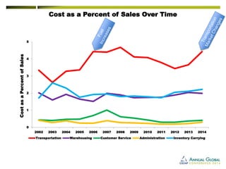 0 
1 
2 
3 
4 
5 
2002 
2003 
2004 
2005 
2006 
2007 
2008 
2009 
2010 
2011 
2012 
2013 
2014 
Transportation 
Warehousing 
Customer Service 
Administration 
Inventory Carrying 
Cost asa Percent of Sales Over Time 
Cost as a Percent of Sales  