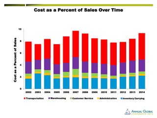 0 
2 
4 
6 
8 
10 
2002 2003 2004 2005 2006 2007 2008 2009 2010 2011 2012 2013 2014 
Cost as a Percent of Sales 
Cost as a Percent of Sales Over Time 
2007 2008 2009 2010 2011 
Service Warehousing Transportation 
2003 2004 2005 2006 2007 2008 2009 2010 2011 
Administration Customer Service Warehousing Transportation 
0 
2 
4 
6 
8 
10 
2001 2002 2003 2004 2005 2006 2007 2008 2009 2010 2011 
Inventory Carrying Administration Customer Service Warehousing Transportation 
0 
2 
4 
6 
8 
10 
2001 2002 2003 2004 2005 2006 2007 2008 Inventory Carrying Administration Customer Service Warehousing 0 
2 
4 
6 
8 
10 
2001 2002 2003 2004 Inventory Carrying Administration  