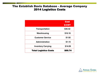 The Establish Davis Database -Average Company 
2014 Logistics Costs 
Cost 
$/CWT 
Transportation 
$36.42 
Warehousing 
$16.16 
Customer Service 
$1.92 
Administration 
$1.15 
Inventory Carrying 
$14.09 
TotalLogistics Costs 
$69.74  